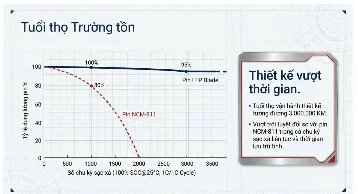 Biểu đồ giải quyết nghịch lý giữa mật độ năng lượng, tuổi thọ và độ an toàn của pin Blade